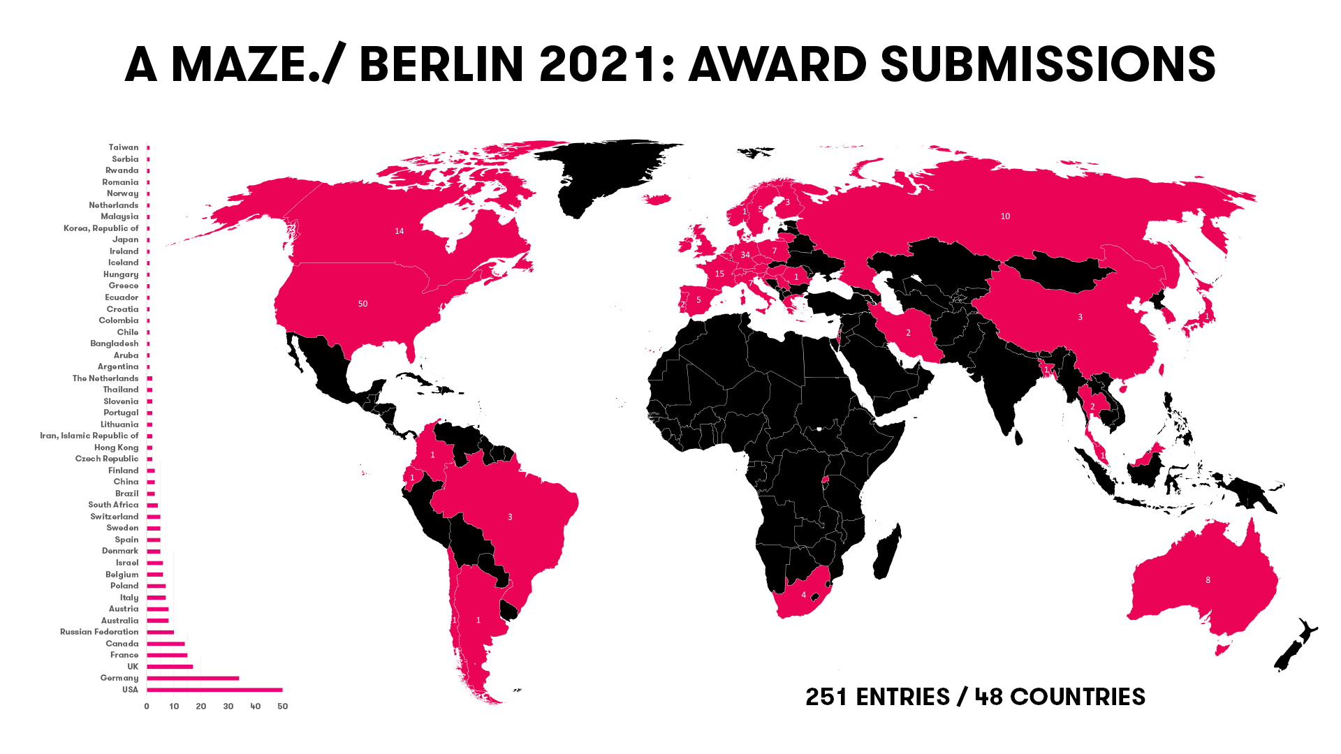 A MAZE. Award  2021 - Submissions Stats